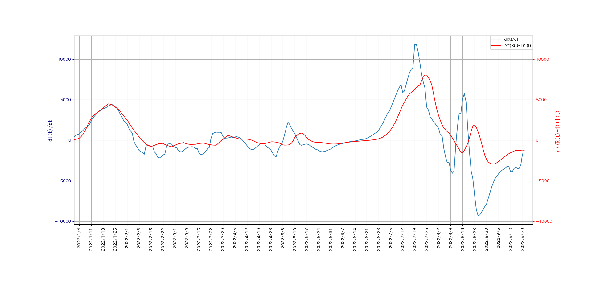 Covid-19 SIRモデルと実効再生産数 は成り立つか？